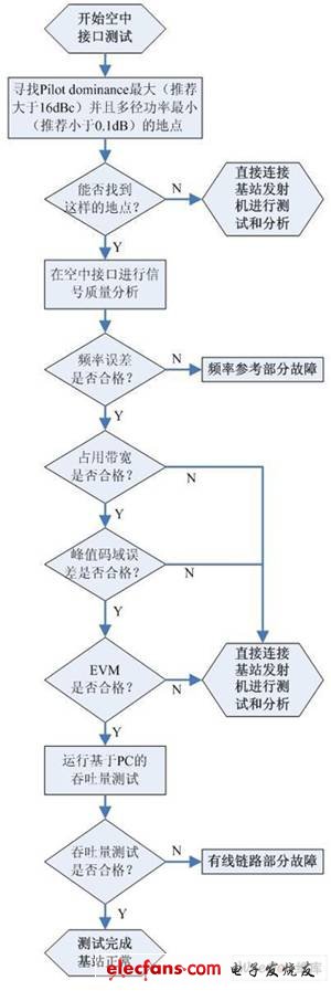 3G基站现场无线测试简述,第3张