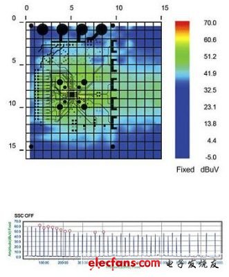 汽车电子系统的极近场EMI扫描技术,图2:SSCG功能为“关”时测得的EMI辐射特性。,第3张