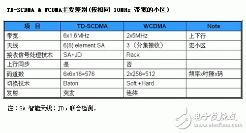 TD-SCDMA与其他3G技术介绍,TD-SCDMA与其他3G技术介绍,第2张