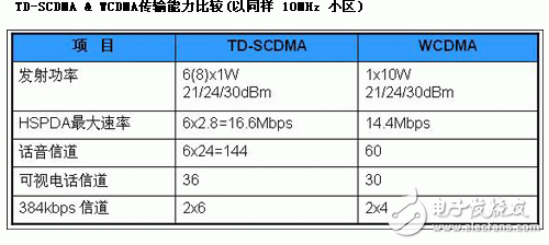 TD-SCDMA与其他3G技术介绍,TD-SCDMA与其他3G技术介绍,第3张