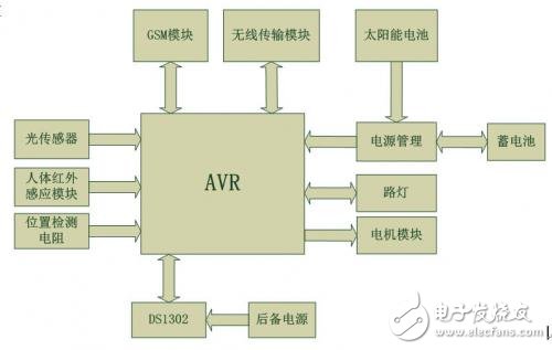 太阳能路灯联网监控节能系统方案，提供系统框图、软件流程以及功能模块详解,第4张