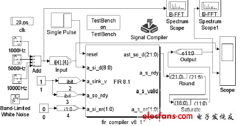 基于FPGA和IP核的FIR低通滤波器的设计与实现,图2 FIR滤波器仿真模型,第4张
