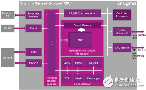 Imagination 发布全球第一款 Wi-Fi、蓝牙和 FM 组合 IP,第2张