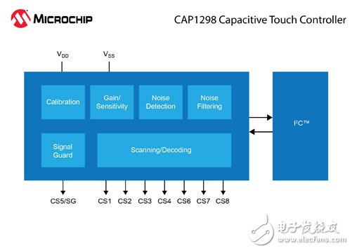 Microchip推出强大的交钥匙解决方案 扩展了电容式触摸控制器产品组合,第2张