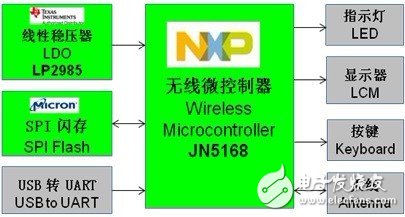 大联大世平集团推出基于NXP和TI的 ZigBee 和 NFC 无线通讯解决方案,第3张