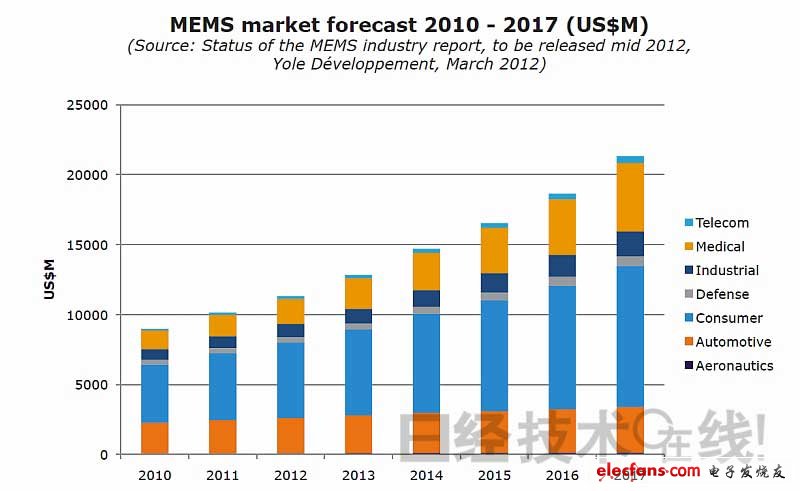 2017年MEMS市场规模将倍增至210亿美元,第2张