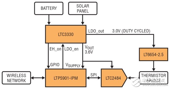 自给自足，无线温度传感器的设计方案解析,图 1：通过将无线电模块连至ADC、基准和热敏电阻器以构成无线温度传感器。该电路由一个可从电池或太阳能电池板获取电能的能量收集器供电。(BATTERY：电池;SOLAR PANEL：太阳能电池板;DUTY CYCLED：所设定的占空比;WIRELESS NETWORK：无线网络;THERMISTOR BRIDGE：热敏电阻器电桥),第2张