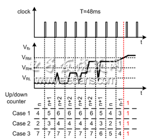 一种准谐振反激式控制器介绍,图注：Clock: 时钟；Up/Down counter: 上/下计数器; case1: 例1；Case 2 : 例2；Case 3: 例3,第11张