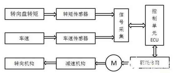 轻型载货汽车的电动助力转向系统的控制器研究设计,轻型载货汽车的电动助力转向系统的控制器研究设计    ,第2张