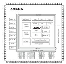 事件系统和DMA实现超快响应时间和极低功耗,带有事件系统总线的XMEGA微控制器,第2张