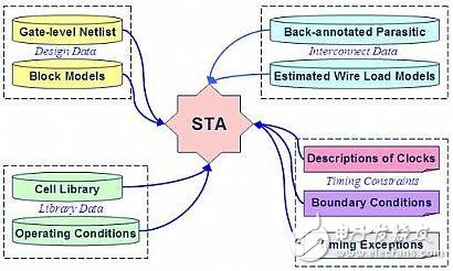 静态时序分析基础与应用连载（1）,静态时序分析（Static Timing Analysis）基础与应用之连载（1）,第4张