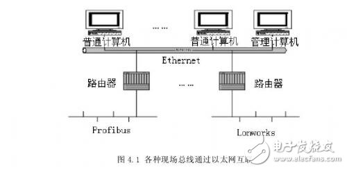 自动化控制系统中现场总线与以太网的互连,自动化控制系统中现场总线与以太网的互连,第2张