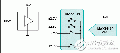 不损失SNR前提下 高压信号转换成低压ADC输入,图3. 采用单片MAX11100低压ADC和复用器处理高压输入。,第4张