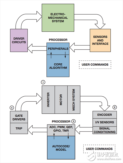 基于模型的设计简化嵌入式电机控制系统开发,系统模型分隔,第6张