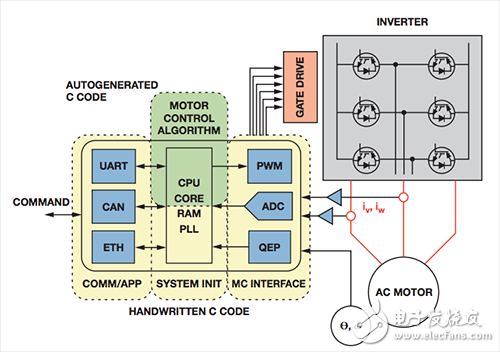 基于模型的设计简化嵌入式电机控制系统开发,代码分隔,第5张