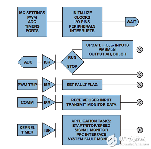 基于模型的设计简化嵌入式电机控制系统开发, ISR说明,第4张