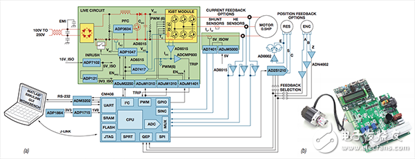 基于模型的设计简化嵌入式电机控制系统开发,驱动系统平台(a)交流馈入闭合电机控制系统框图(b)系统原型制作,第2张