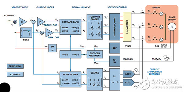 基于模型的设计简化嵌入式电机控制系统开发,FOC算法,第3张