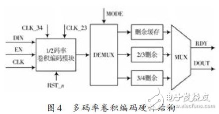 基于FPGA的多速率卷积编码器的设计,图4 ：多码率卷积码在L-DACS1中硬件实现结构,第5张
