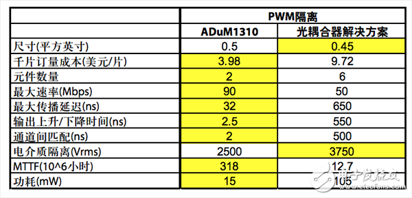 交流电压电机驱动的数字隔离,PWM数字隔离器与光耦合器的比较,第3张