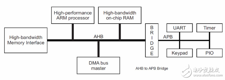 AHB总线应用教程,一个典型的AHB系统总线的结构示意图,第2张
