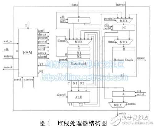 基于FPGA的16位堆栈处理器的设计,图１　堆栈处理器结构图,第2张