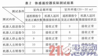 基于STM32F103C8T6的嵌入式服务机器人体感遥控器的设计与实现浅析,基于STM32F103C8T6的嵌入式服务机器人体感遥控器的设计与实现浅析,第7张