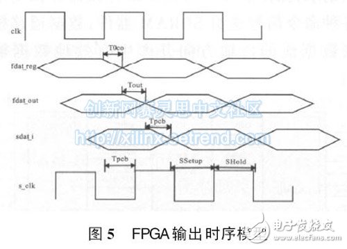 一种基于FPGA的SDRAM设计与逻辑时序分析,图5 FPGA输出时序模型,第7张
