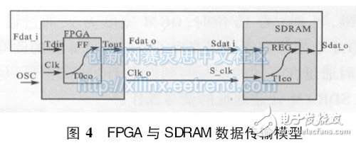 一种基于FPGA的SDRAM设计与逻辑时序分析,图4 FPGA 与SDRAM数据传输模型,第6张