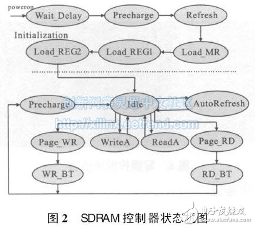 一种基于FPGA的SDRAM设计与逻辑时序分析,图2 SDRAM控制器状态机图,第3张