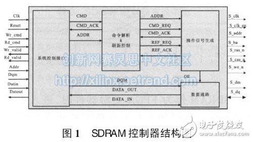 一种基于FPGA的SDRAM设计与逻辑时序分析,图1 SDRAM控制器结构图,第2张