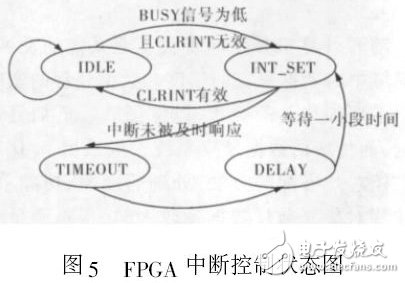 高速高精度的数据采集系统的设计与实现,图5 FPGA 中断控制状态图,第6张