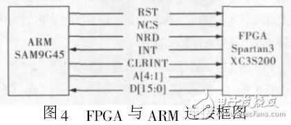 高速高精度的数据采集系统的设计与实现,图4 FPGA 与ARM 连接框图,第5张