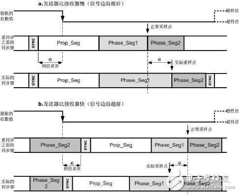 什么是CAN信号中的位时间和位同步,什么是CAN信号中的位时间和位同步,第3张