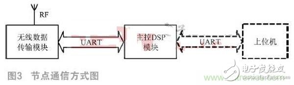 基于DSP的无线传感器网络定位设计,基于DSP的无线传感器网络定位设计,第3张