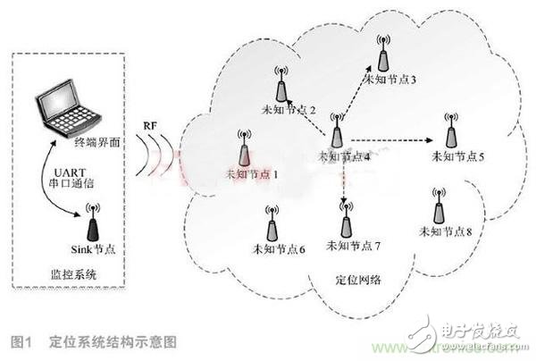 基于DSP的无线传感器网络定位设计,基于DSP的无线传感器网络定位设计,第2张