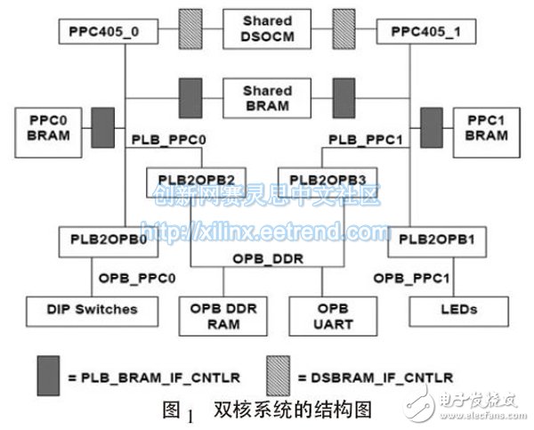 基于XC2VP30的双核处理器嵌入式系统的构建与实现,图1 双核系统的结构图收,第2张