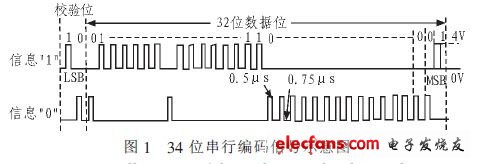 基于FPGA芯片的34位串行编码信号的设计与实现,第2张