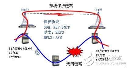 IP微波有效解决光网补环,IP微波有效解决光网补环,第3张