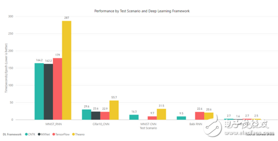 TensorFlow、MXNet、CNTK、Theano四个框架对比分析,TensorFlow、MXNet、CNTK、Theano四个框架对比分析,第17张