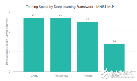 TensorFlow、MXNet、CNTK、Theano四个框架对比分析,TensorFlow、MXNet、CNTK、Theano四个框架对比分析,第11张