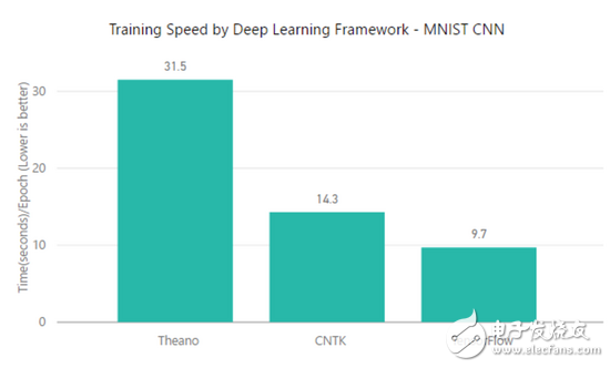 TensorFlow、MXNet、CNTK、Theano四个框架对比分析,TensorFlow、MXNet、CNTK、Theano四个框架对比分析,第9张