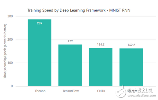 TensorFlow、MXNet、CNTK、Theano四个框架对比分析,TensorFlow、MXNet、CNTK、Theano四个框架对比分析,第13张