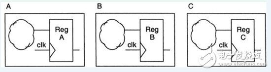 《Reuse methodology manual》读书笔记：RTL编程指导,《Reuse methodology manual》读书笔记：RTL编程指导,第7张