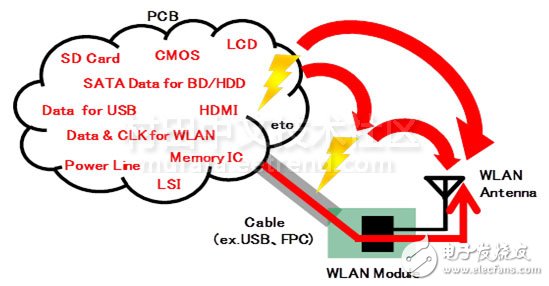 噪声对策中如何改善WLAN的接收灵敏度？,噪声对策中如何改善WLAN的接收灵敏度？,第2张