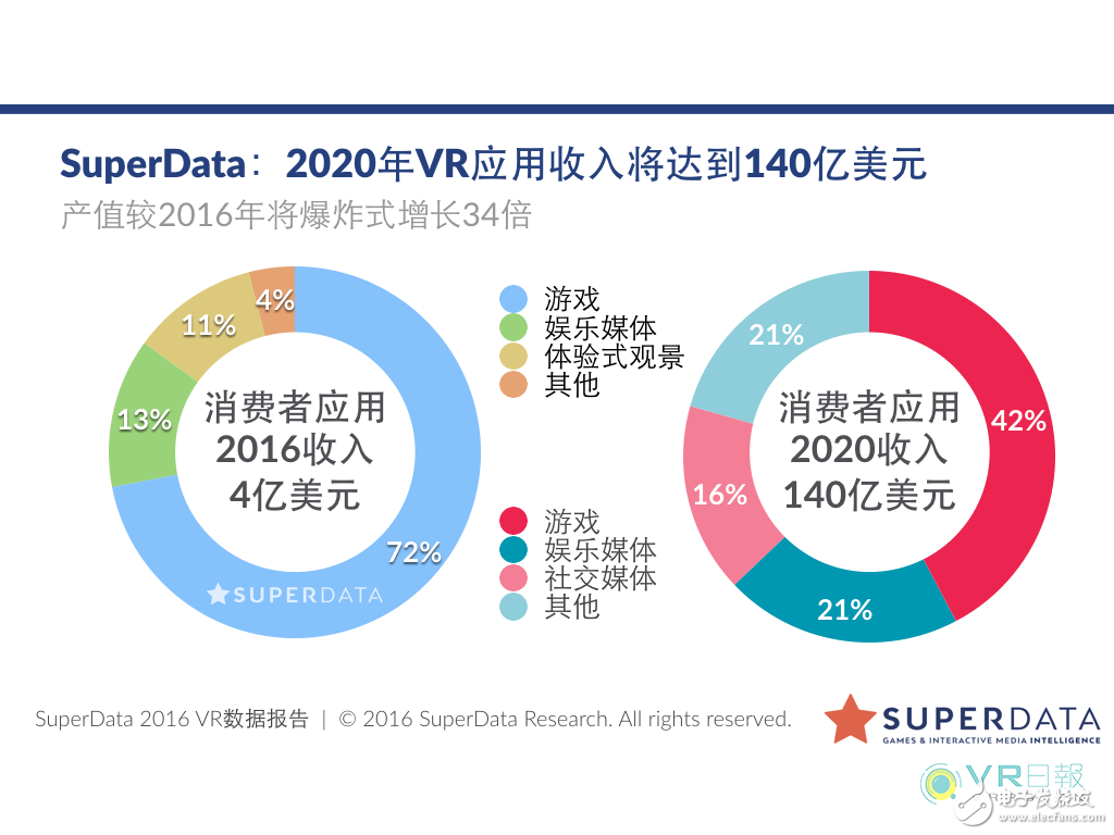 SuperData：VR用户向软件产业规模将在2020年达到140亿美元, SuperData：VR用户向软件产业规模将在2020年达到140亿美元,第3张