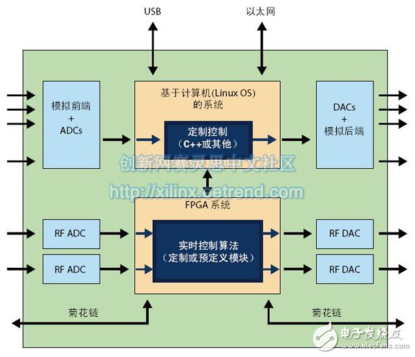 用Zynq SoC实现Red Pitaya开源仪器,图1 - Red Pitaya系统架构,第2张