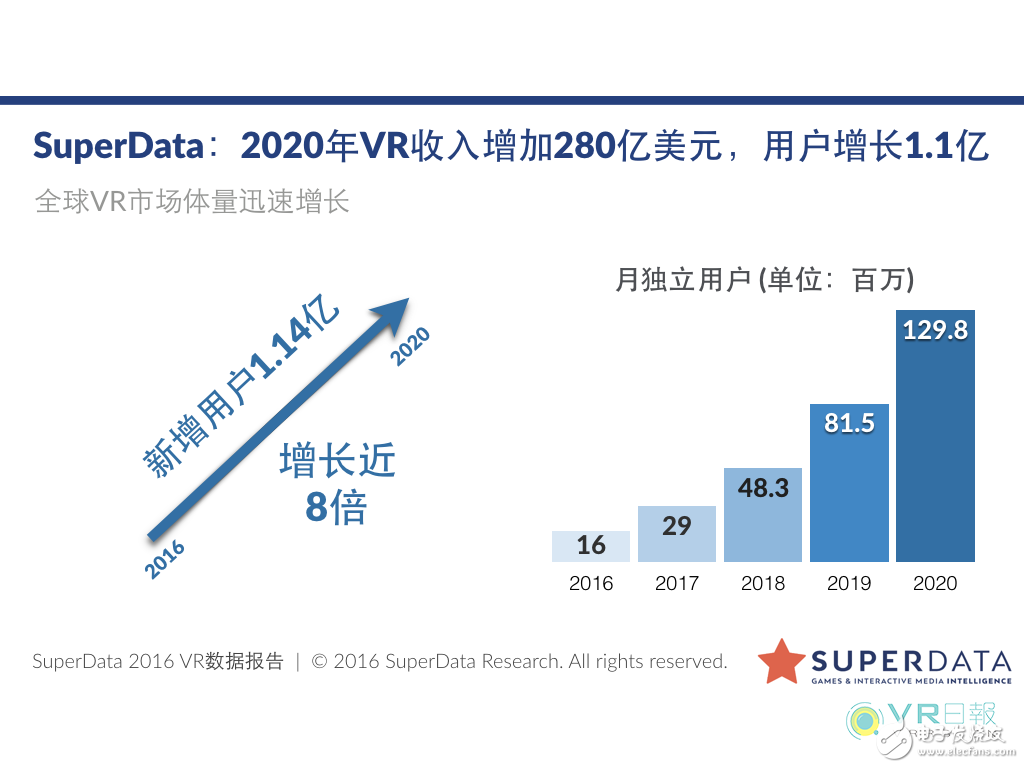 SuperData：VR用户向软件产业规模将在2020年达到140亿美元, SuperData：VR用户向软件产业规模将在2020年达到140亿美元,第2张