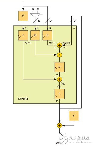 如何设计用于插值和抽取的IIR滤波器,图4：隔2抽取，映射到赛灵思DSP48E1,第6张