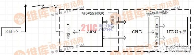 数字公交站亭系统设计工作原理（ARM7和CPLD架构 ）,数字公交站亭系统设计工作原理（ARM7和CPLD架构 ）,第2张